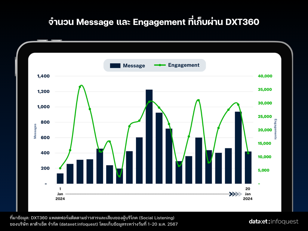 วิกฤตฝุ่น PM2.5 สร้างเอ็นเกจเมนต์ เครื่องฟอกอากาศ และ หน้ากากอนามัย พุ่ง