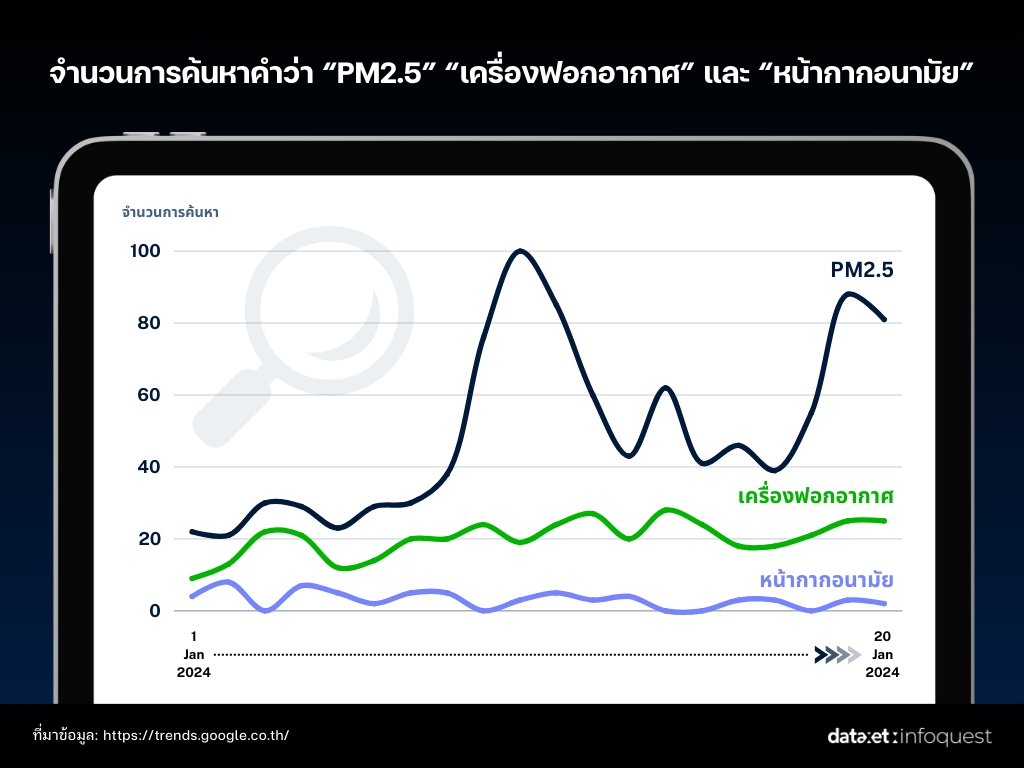 วิกฤตฝุ่น PM2.5 สร้างเอ็นเกจเมนต์ เครื่องฟอกอากาศ และ หน้ากากอนามัย พุ่ง