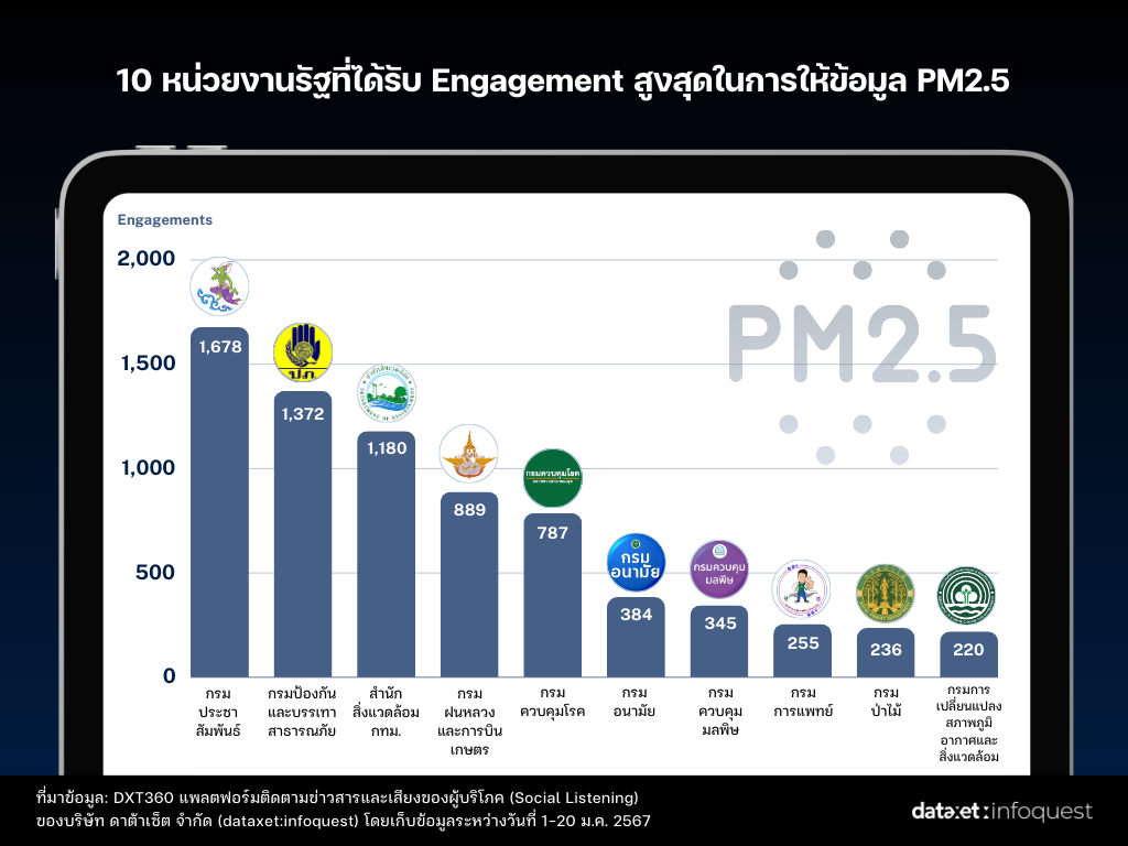 วิกฤตฝุ่น PM2.5 สร้างเอ็นเกจเมนต์ เครื่องฟอกอากาศ และ หน้ากากอนามัย พุ่ง