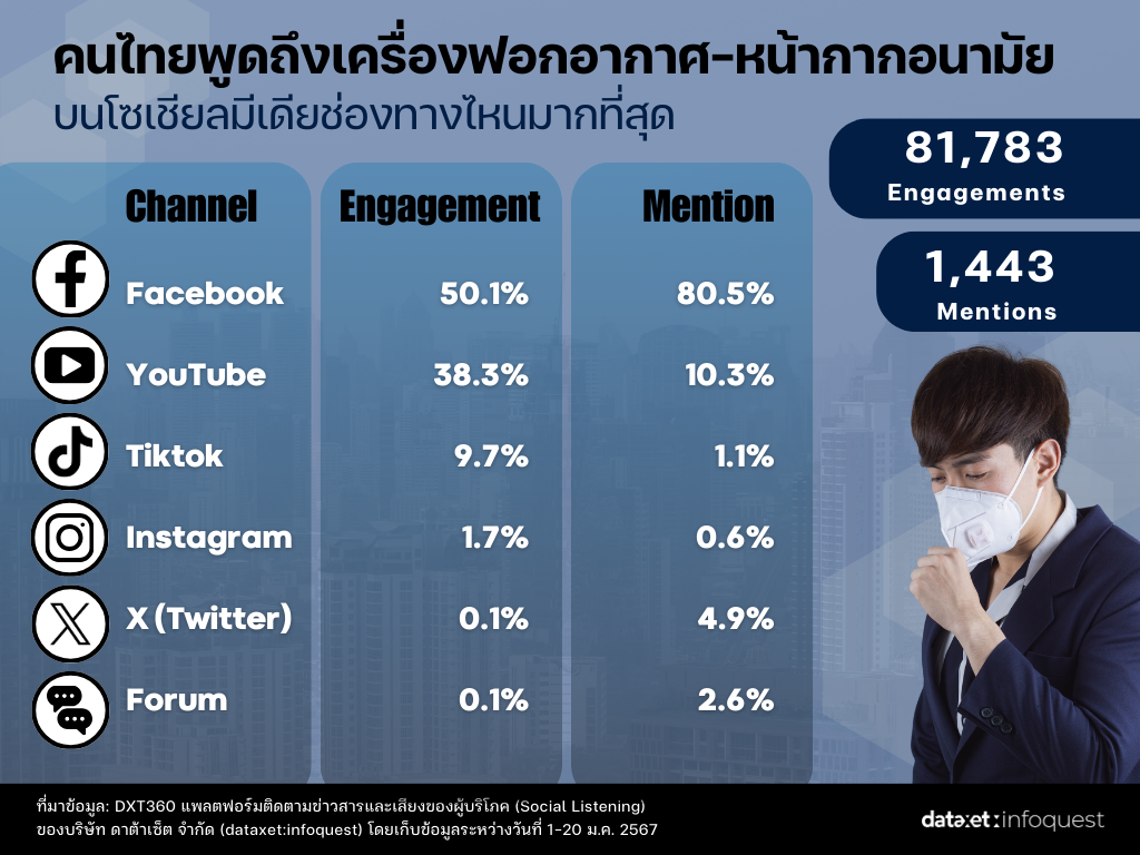 วิกฤตฝุ่น PM2.5 สร้างเอ็นเกจเมนต์ เครื่องฟอกอากาศ และ หน้ากากอนามัย พุ่ง