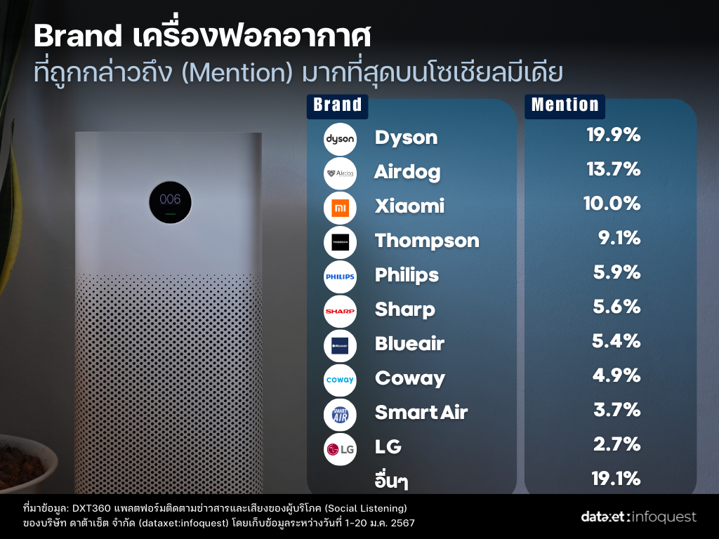 วิกฤตฝุ่น PM2.5 สร้างเอ็นเกจเมนต์ เครื่องฟอกอากาศ และ หน้ากากอนามัย พุ่ง