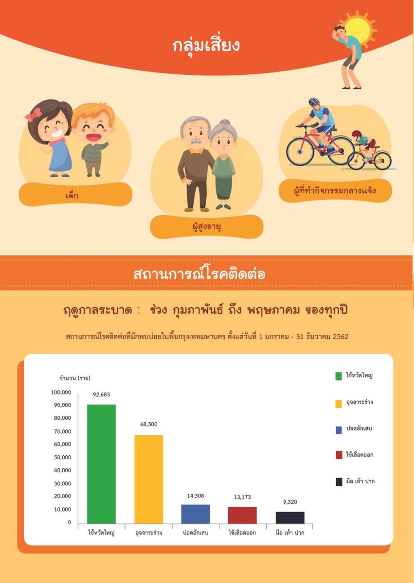 รร.กทม.ส่งเสริมความรู้วิธีดูแลสุขภาพนักเรียน ป้องกันภาวะฮีทสโตรก