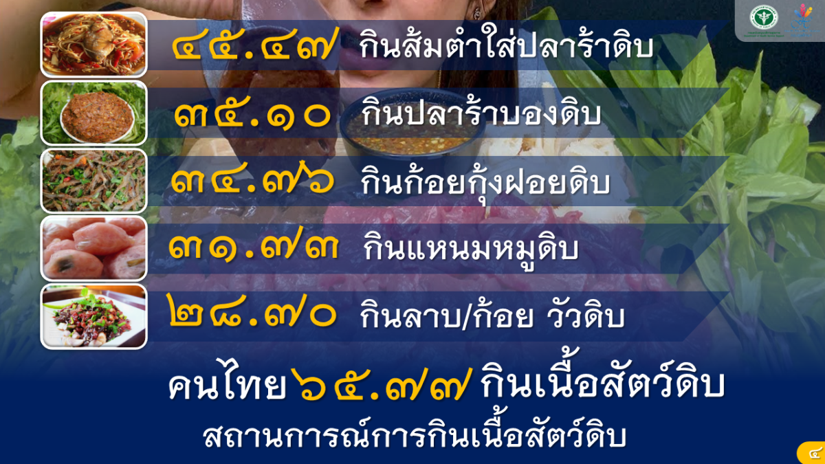 กรม สบส. เผยประชาชน ร้อยละ 65 นิยมกินอาหารปรุงไม่สุก สุ่มเสี่ยงพยาธิใบไม้ตับและโรคหูดับ พบเมนูยอดฮิต ส้มตำใส่ปลาร้าดิบ ก้อยกุ้ง