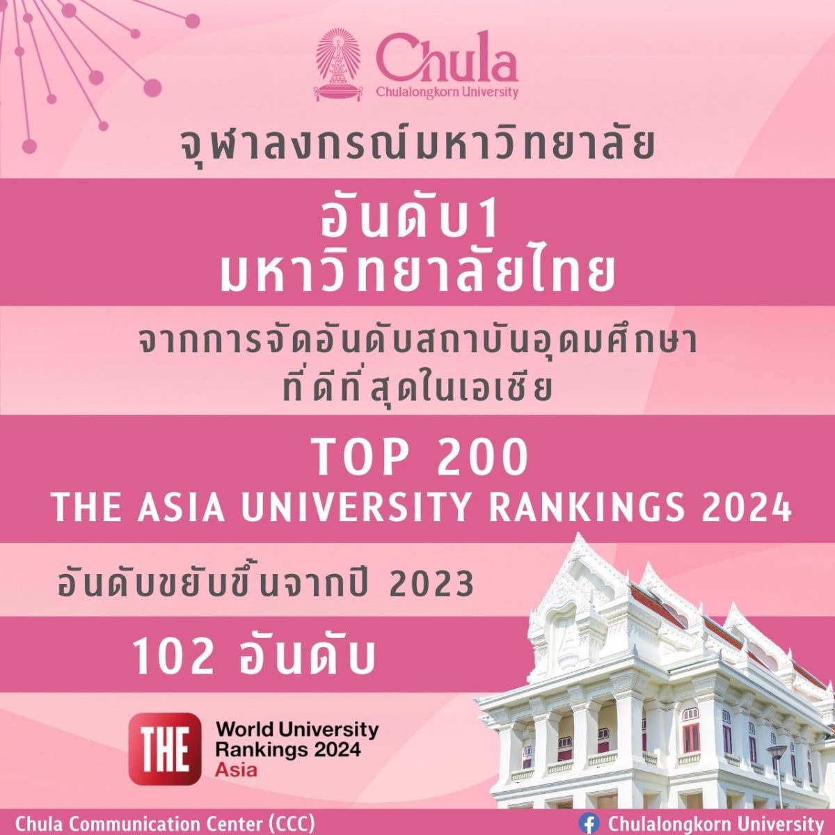 จุฬาฯ ครองอันดับ 1 มหาวิทยาลัยไทย จากการจัดอันดับโดย THE Asia University Rankings 2024