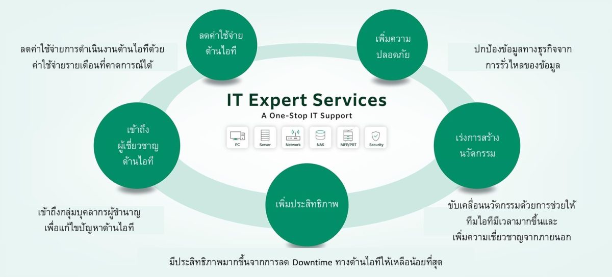 ฟูจิฟิล์ม บิสซิเนส อินโนเวชั่น เปิดตัว IT Expert Services (ITES) บริการสนับสนุนด้านไอที ส่งมอบประสบการณ์ที่เหนือกว่า