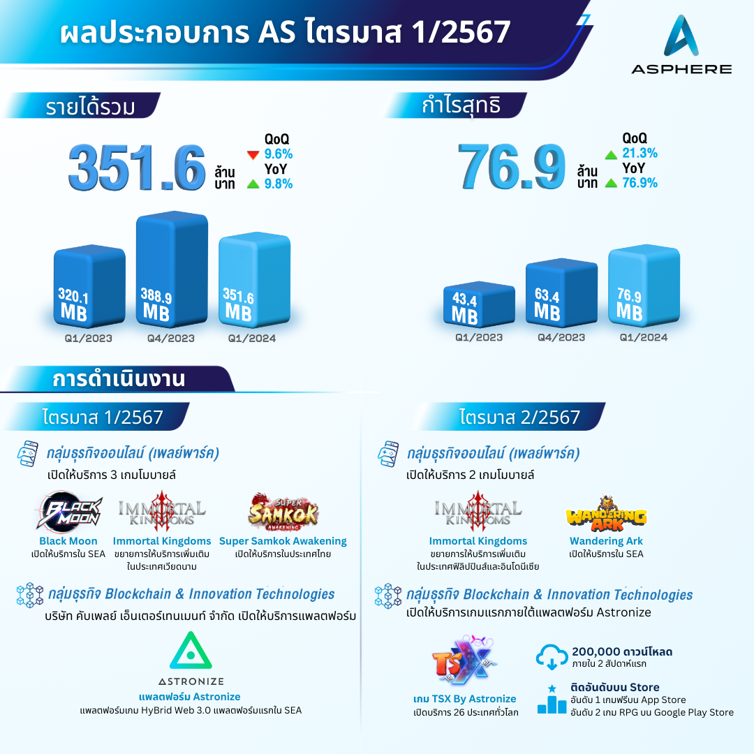 Asphere Innovations (AS) เผยกำไรไตรมาส 1/2567 เติบโต เดินทัพเต็มสูบหวังสร้างรายได้ปี 67 ตามเป้า