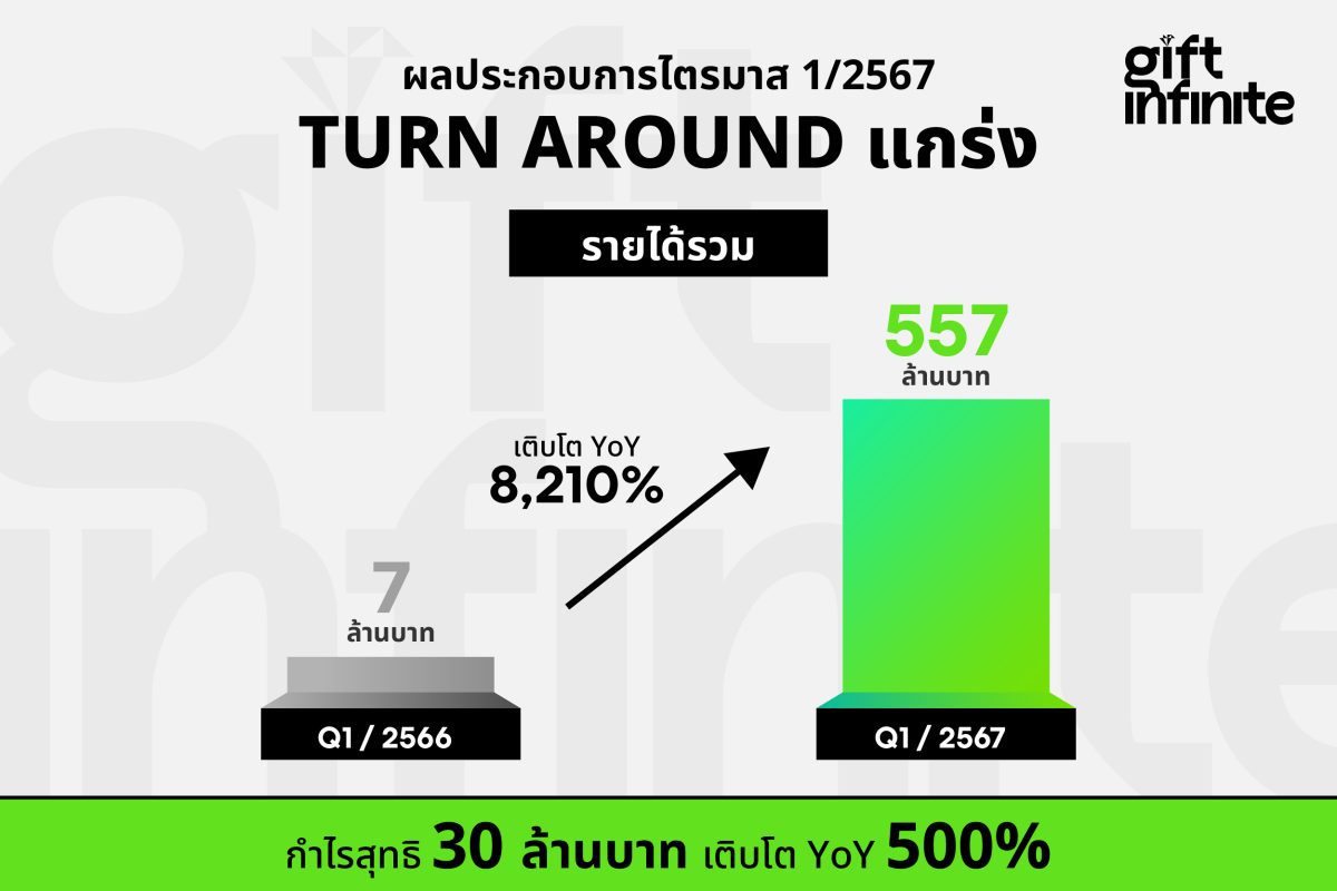 GIFT เทิร์นอะราวนด์แกร่งต่อเนื่อง โชว์ผลงาน Q1/2567 รายได้สูงถึง 557 ล้านบาท โตกระฉูด 8,210%