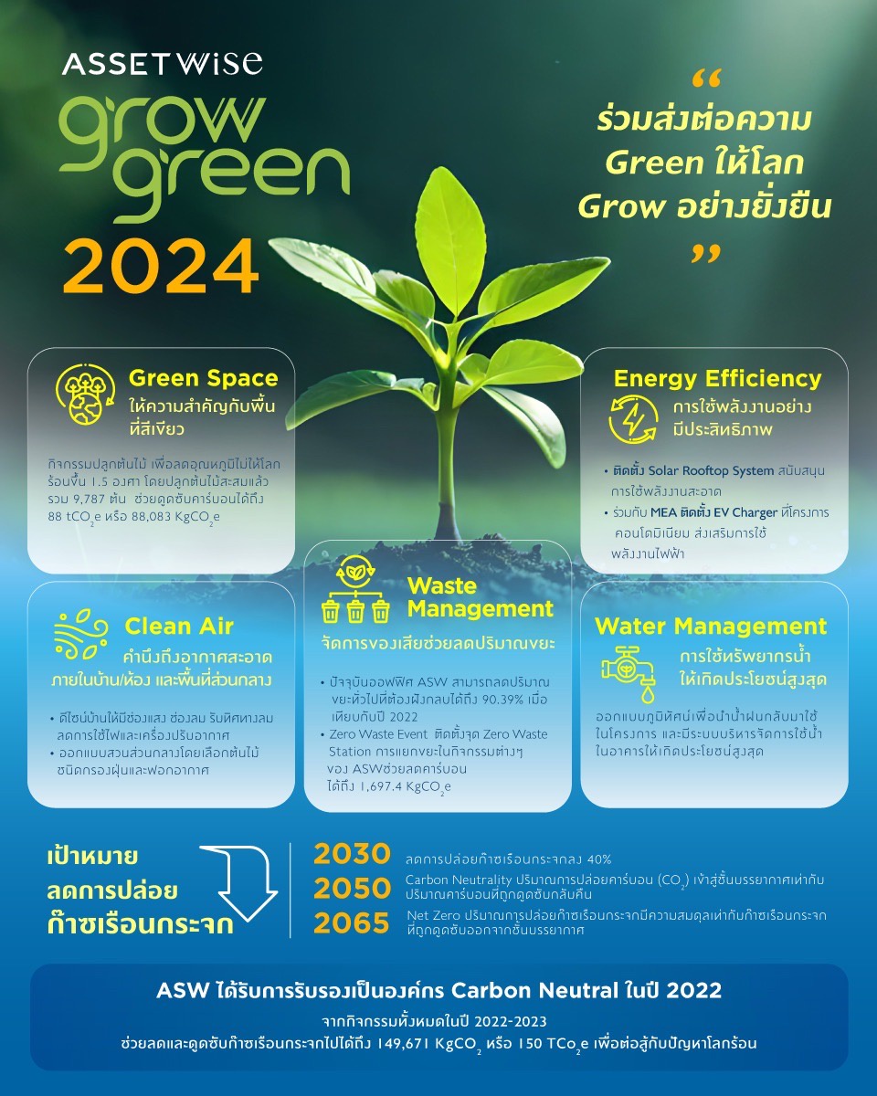 'แอสเซทไวส์' เผยแผน GrowGreen 2024 กับภารกิจส่งต่อความ 'Green' ให้โลก 'Grow' อย่างยั่งยืน