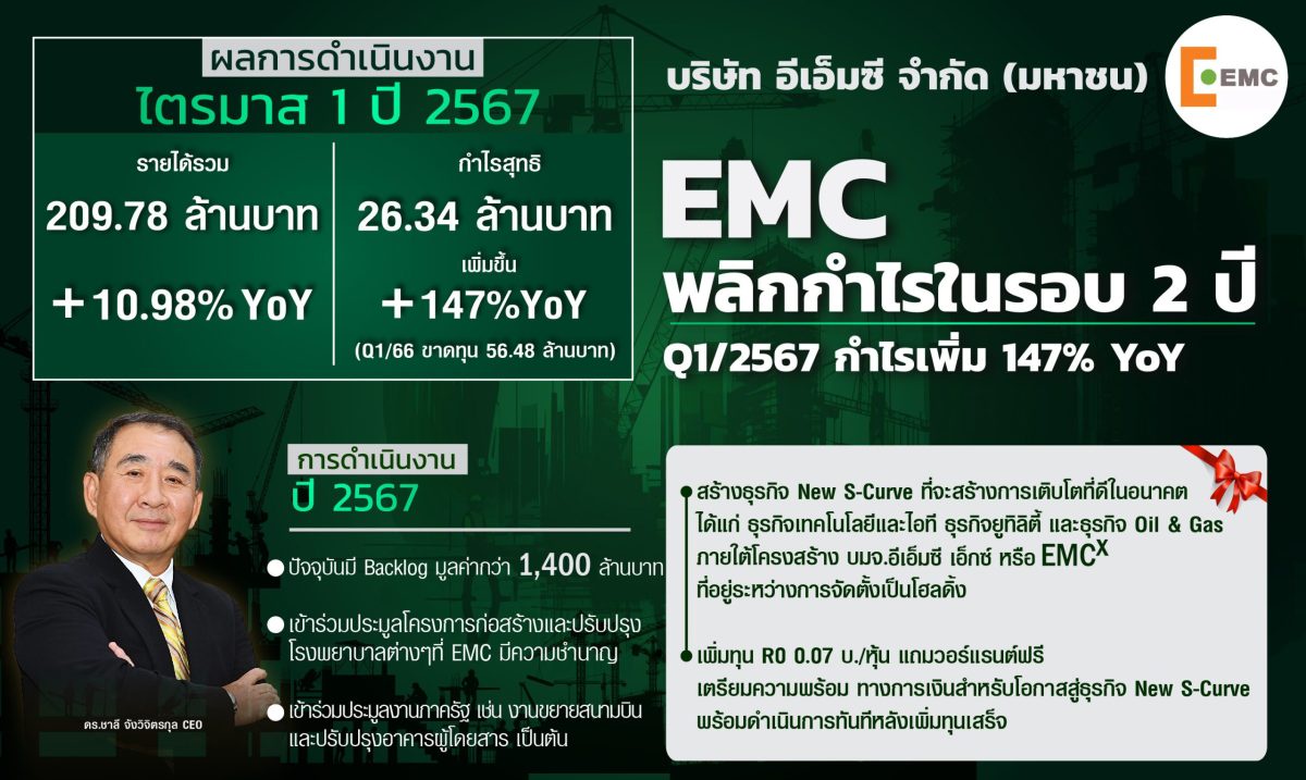 EMC พลิกกำไรในรอบ 2 ปี Q1/67 กำไรเพิ่ม 147% ส่งสัญญาณปีนี้ผลงานแจ่ม ด้วย Backlog กว่า 1,400 ล้านบาท ลุยประมูลงานภาครัฐปั๊มรายได้