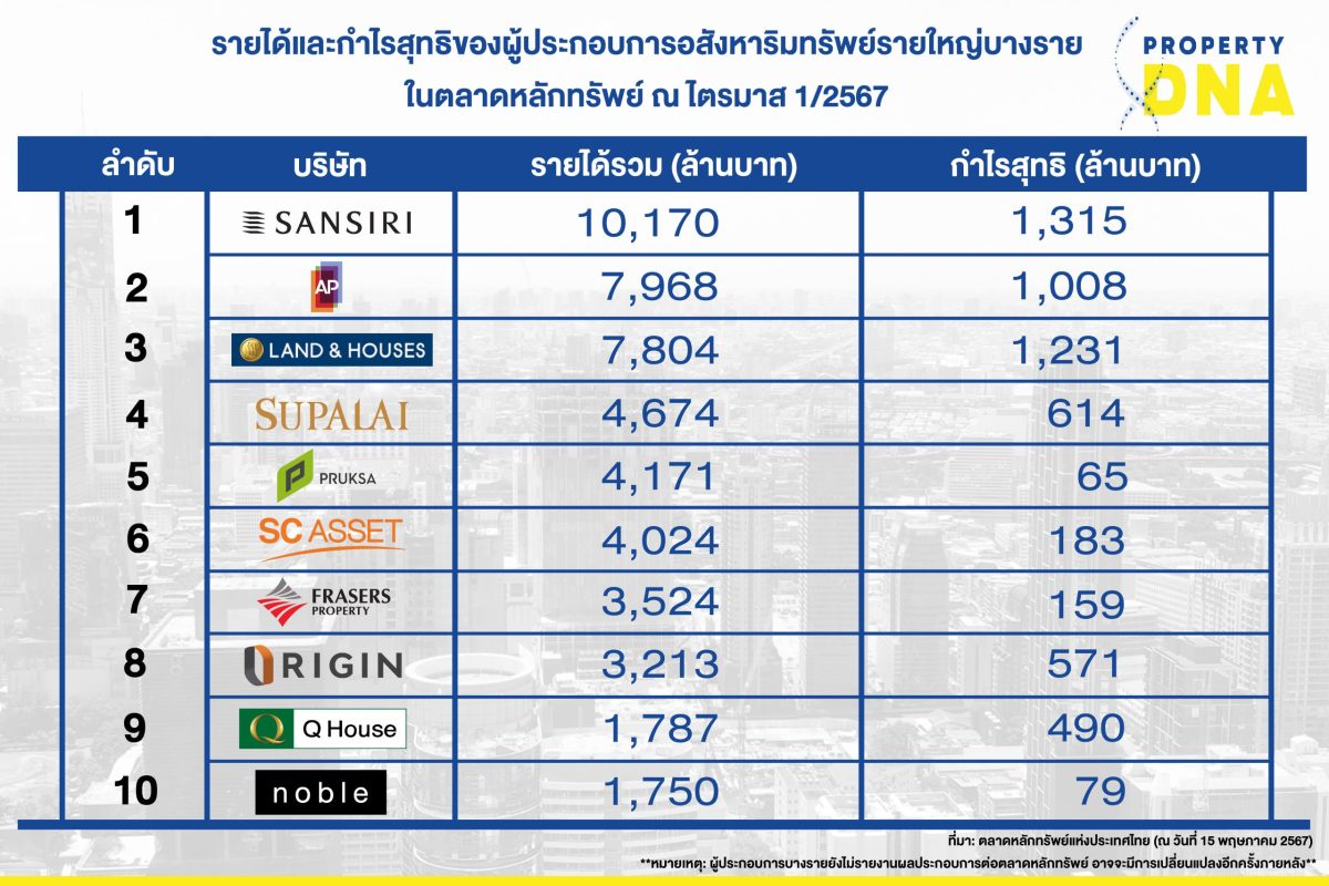 เปิดรายได้-กำไร 10 บิ๊กอสังหาฯ แสนสิริ รั้งแชมป์ ผลประกอบการสูงสุดไตรมาส 1/67