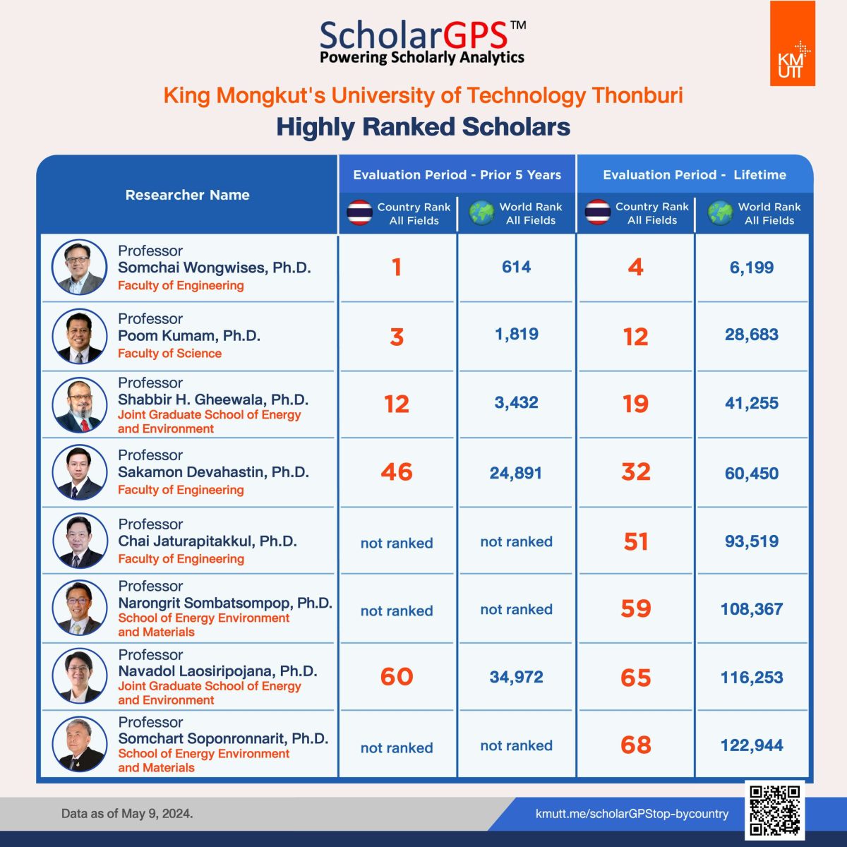 ศ. ดร.สมชาย วงศ์วิเศษ อันดับ 1 ในไทย ประเภทภาพรวมนักวิชาการจากการเก็บข้อมูลในช่วงระยะเวลา 5 ปีในทุกสาขาวิชา