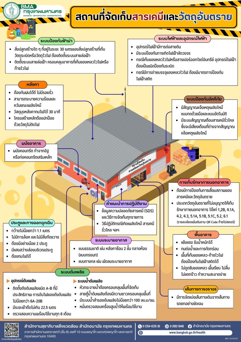 กทม. เข้มตรวจสอบโรงผลิต สะสม บรรจุ ขนส่งก๊าซ เตรียมพร้อมแผนเผชิญเหตุป้องกันสารเคมี