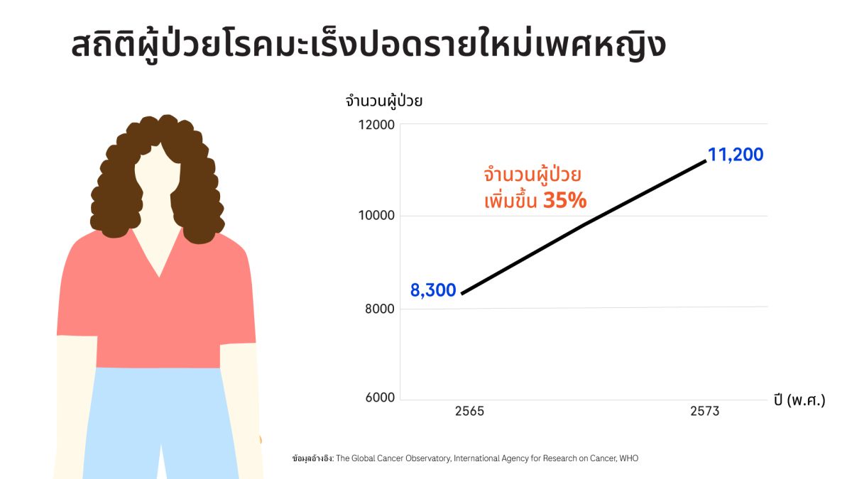 มะเร็งปอดเกิดได้ในผู้หญิงแม้ไม่สูบบุหรี่: โรช เน้นย้ำการตรวจคัดกรอง เพื่อการรักษาที่ได้ผล