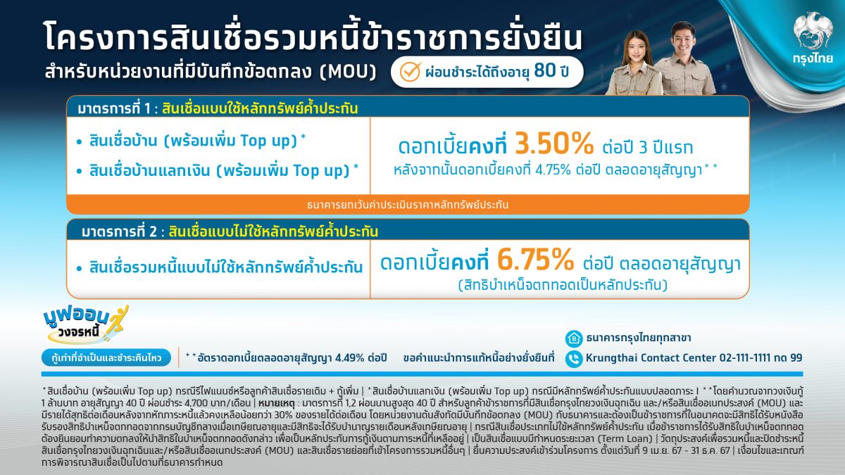 กรุงไทยจับมือกระทรวงศึกษาธิการ เดินหน้าแก้หนี้ข้าราชการในสังกัด ผ่าน สินเชื่อรวมหนี้ข้าราชการยั่งยืน