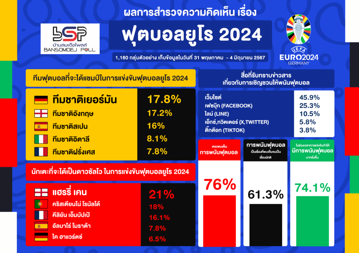 คนกทม 76.1 % อยากดูบอลยูโร 2024 ผ่านทางฟรีทีวี ทีมชาติเยอร์มัน แชมป์ แฮรรี่ เคน ดาวซัลโว 61.3 % พนันฟุตบอลเป็นเรื่องปกติ