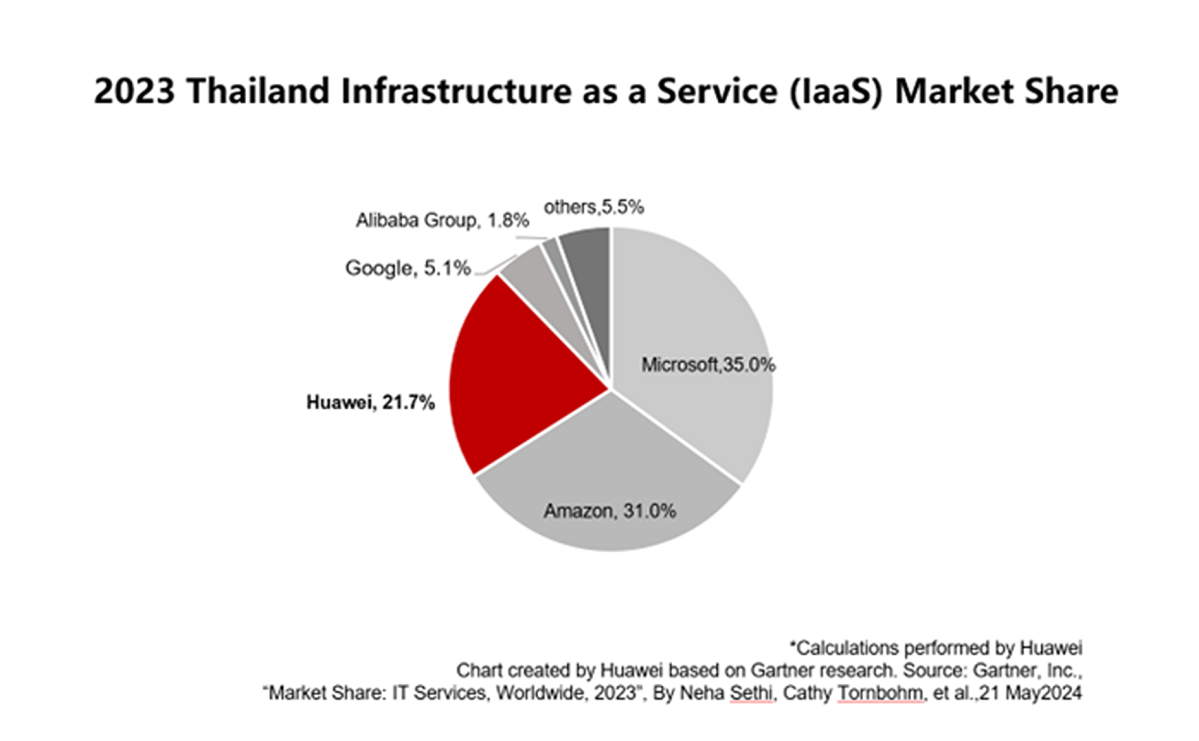 Huawei: No.3 in Thai IaaS Market by revenue in 2023, One of the Fastest-Growing Clouds Globally