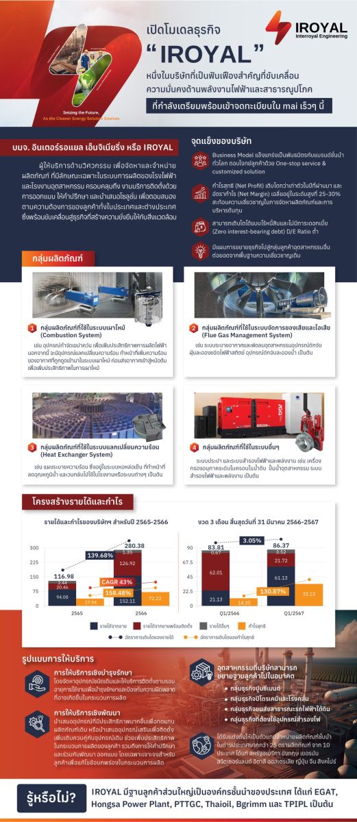 'บมจ. อินเตอร์รอแยล เอ็นจิเนียริ่ง' เตรียมขาย IPO หลัง ก.ล.ต. นับหนึ่งไฟลิ่ง ปักธงสู่ผู้นำทางธุรกิจด้านโซลูชั่นพลังงานไฟฟ้าที่เติบโตไปด้วยการนำเสนอนวัตกรรมในพลังงานสู่อนาคต