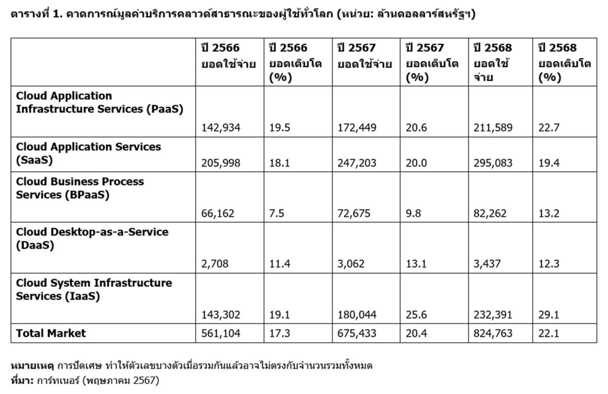 การ์ทเนอร์เผยคาดการณ์มูลค่าใช้จ่ายบริการคลาวด์สาธารณะผู้ใช้ทั่วโลก ปี 2567 พุ่งสูง 675 พันล้านดอลลาร์สหรัฐฯ