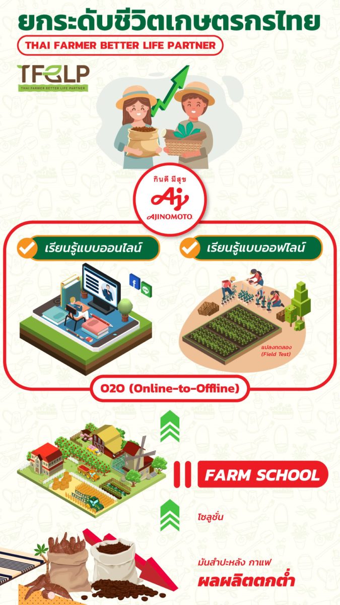 Ajinomoto Elevates Thai Farmers' Livelihoods Establishing a Biocycle for Sustainable Carbon Reduction