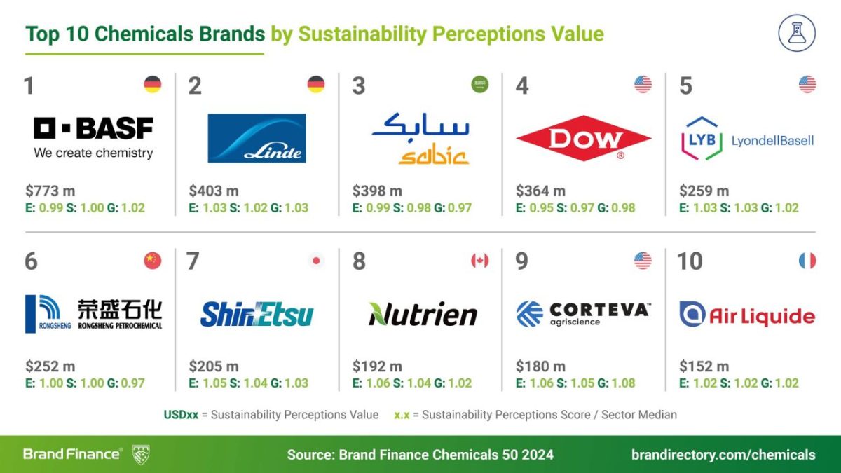 บีเอเอสเอฟครองที่ 1 ในการจัดอันดับแบรนด์เคมีที่มีมูลค่าสูงสุดจากความมุ่งมั่นด้านความยั่งยืน