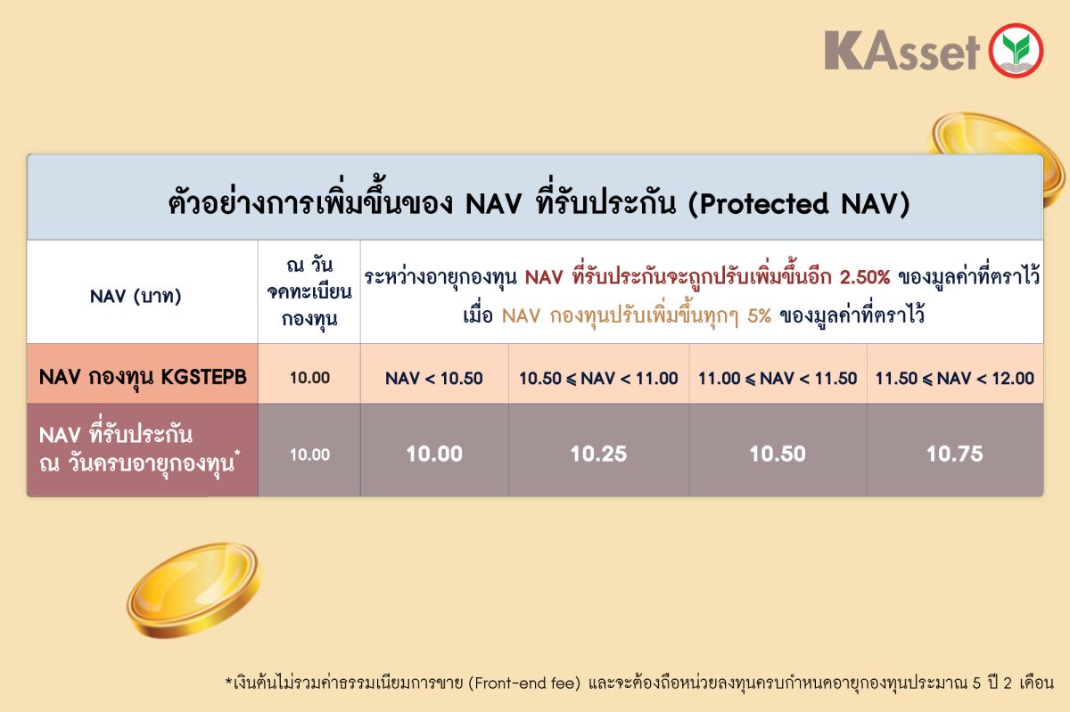 บลจ.กสิกรไทย ส่ง KGSTEPB ตอบรับกระแสยอดขายถล่มถลาย ย้ำฟีเจอร์เด่นเน้นรับประกันเงินต้น พร้อมรับผลตอบแทนแบบ Step-up