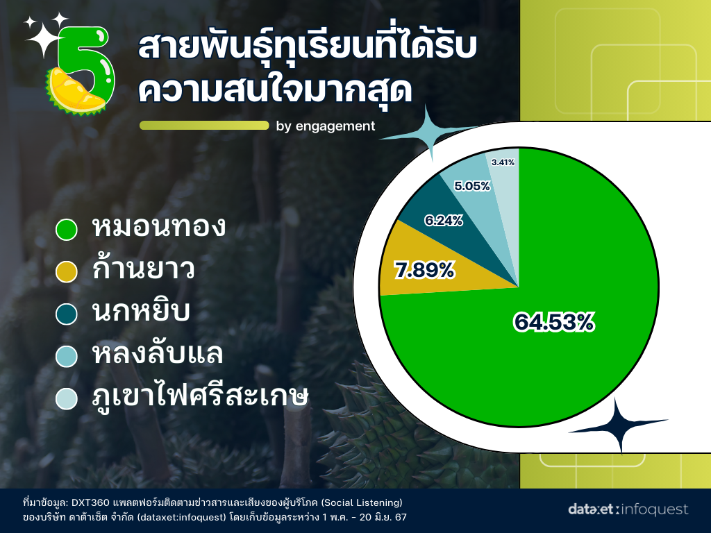 ทุเรียนไทย ของแทร่! พันธุ์ไหน? ถูกปากมหาชน