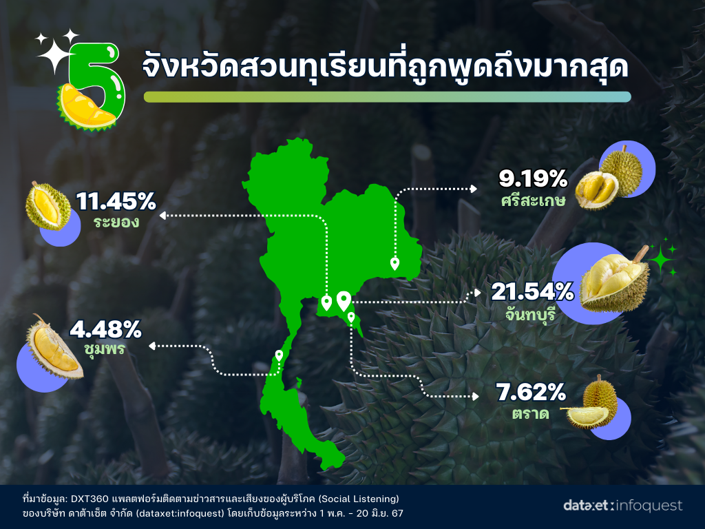 ทุเรียนไทย ของแทร่! พันธุ์ไหน? ถูกปากมหาชน