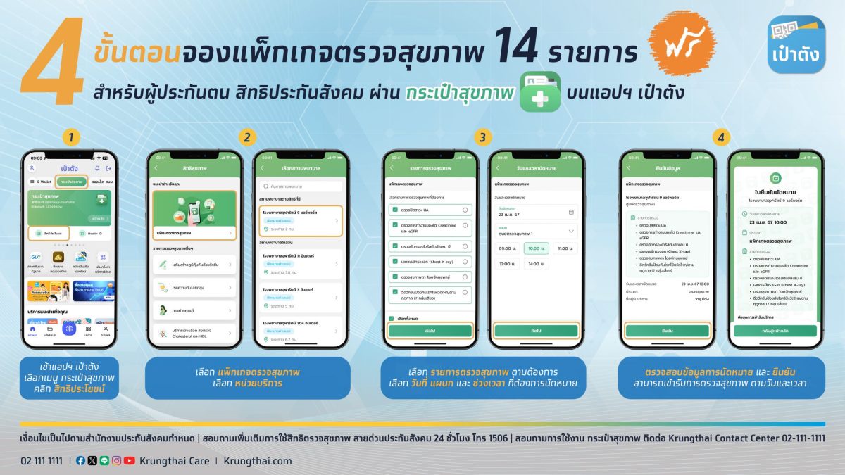 ธนาคารกรุงไทย จับมือ เครือ รพ.จุฬารัตน์ จัดแพ็กเกจตรวจสุขภาพฟรี 14 รายการ เพิ่มความสะดวกผู้ประกันตน เช็กสิทธิ-นัดหมาย ครบ จบ ในครั้งเดียว บนแอปฯ เป๋าตัง