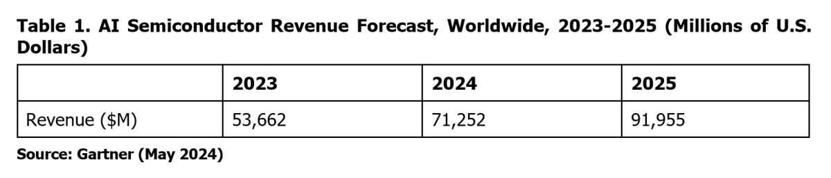 Gartner Forecasts Worldwide AI Chips Revenue to Grow 33% in 2024