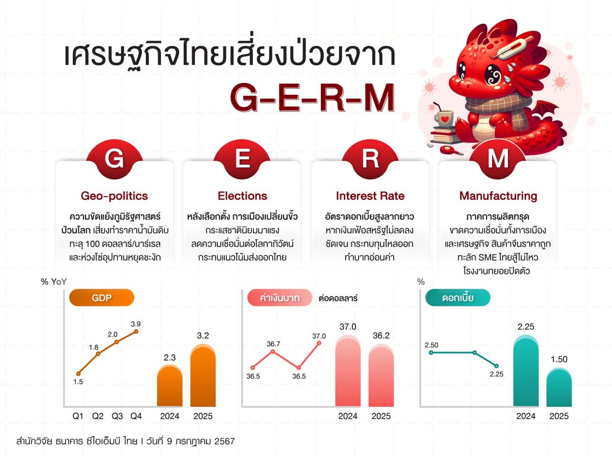 เศรษฐกิจไทย Q3 กำลังฟื้นตัวแต่เสี่ยงป่วยจาก G-E-R-M