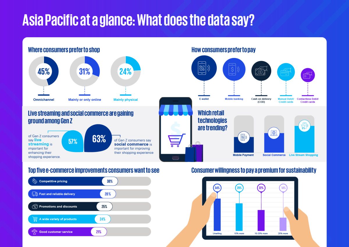 KPMG Report: Seamless Retail Now The New Benchmark for Tomorrow's Sellers in APAC