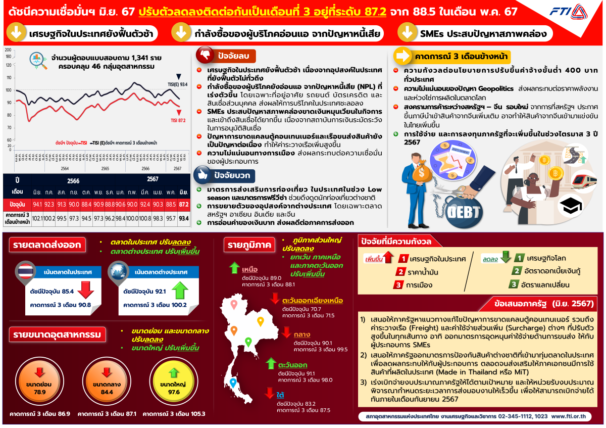 เศรษฐกิจฟื้นตัวช้า ดึงดัชนีหดตัวต่อเนื่องเดือนที่ 3 แนะรัฐส่งเสริมให้ใช้สินค้าผลิตในไทย