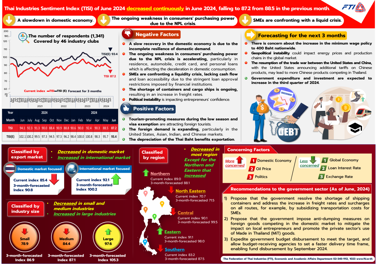 Sluggish economic recovery contracts TISI for the third consecutive month. FTI urges government to promote Made-in-Thailand products.