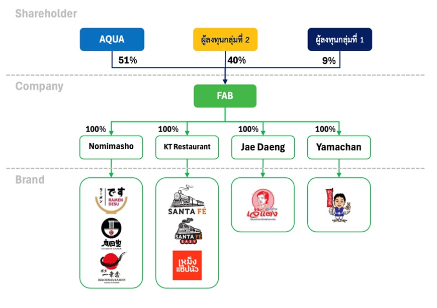 AQUA ร่วมทุน 2.5 พันล้านบาท จับมือ 2 พันธมิตรดัง ลุยตั้ง Food Holding ซื้อแบรนด์ธุรกิจร้านอาหารดังรวมกว่า 200 สาขา AQUA เขย่าวงการอีกครั้ง หลังจับมือ บริษัทลูกในเครือสิงห์ คอร์เปอเรชั่น และ เบียร์ ใบหยก ลุยธุรกิจร้านอาหารหลากหลายแบรนด์ในไทย