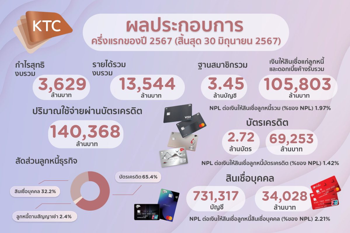 KTC thrived in the economic downturn and posted half-year net profits of 3,629 million baht, continually maintaining the portfolio