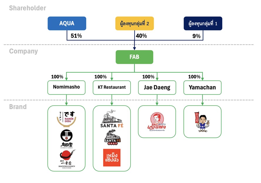 เปิดตัวอย่างอลังการ FAB Food Holding ควบรวม 8 แบรนด์สุดอร่อยที่จะมาพร้อมความสนุกสนานสไตล์ใหม่ ภายใต้การจับมือ 3 ผู้บริหารดัง ฉาย บุนนาค x เต้ ภูริต ภิรมย์ภักดี x เบียร์ ปิยะเลิศ ใบหยก