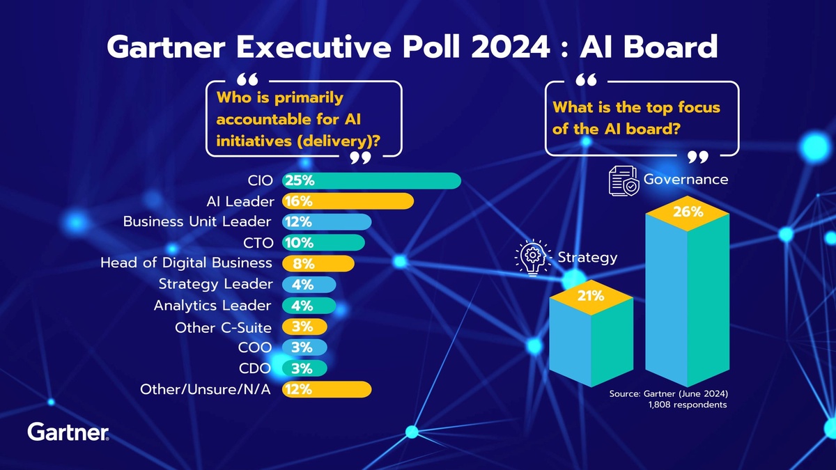 Gartner Poll Finds 55% of Organizations Have an AI Board