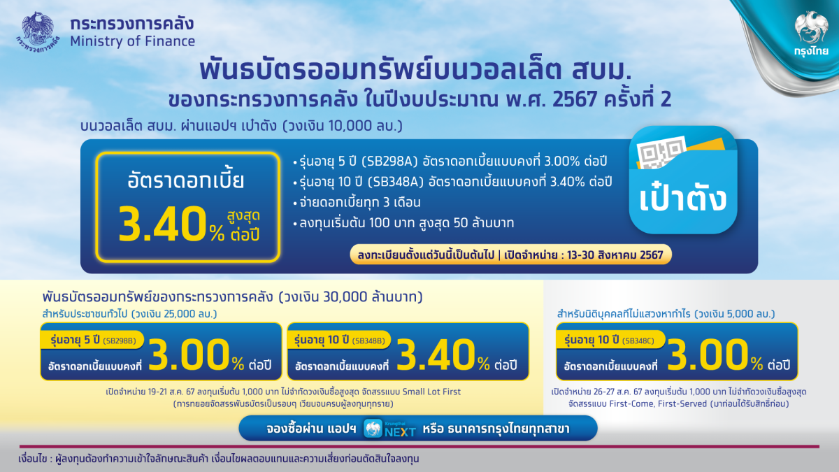 กรุงไทย พลิกเงินให้งอกเงย พร้อมขายพันธบัตรออมทรัพย์วอลเล็ต สบม. ปีงบประมาณ 2567 ครั้งที่ 2 วงเงิน 10,000 ล้านบาท ผ่านแอปฯ เป๋าตัง ดีเดย์ 13-30