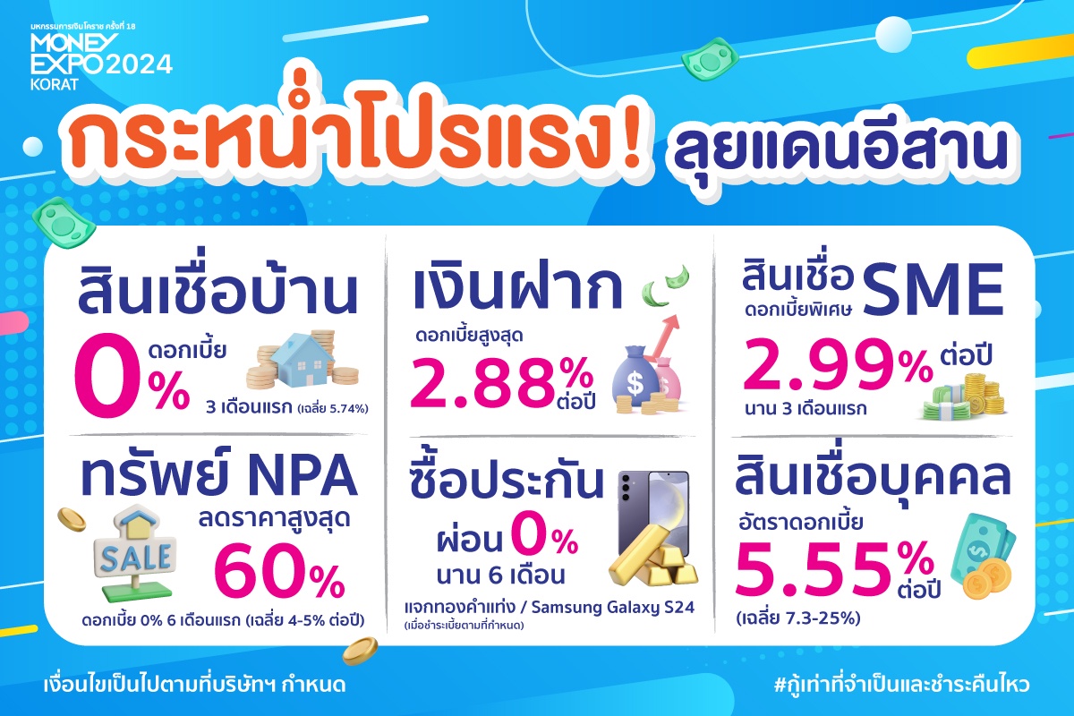 มันนี่ เอ็กซ์โป 2024 โคราช โหมโปรแรง บุกภาคอีสาน กู้บ้าน 0% 3 เดือน เงินฝาก 2.88% ซื้อประกัน แจกทองคำแท่ง / Samsung Galaxy S24