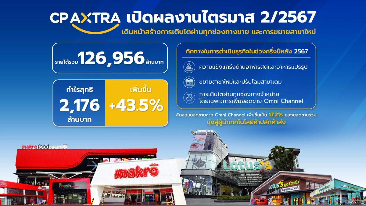 ซีพี แอ็กซ์ตร้า เปิดผลงานแกร่งไตรมาส 2/67 ทำกำไรสุทธิ 2,176 ล้านบาท เติบโต 43.5% จากปีก่อน กวาดรายได้รวม 126,956