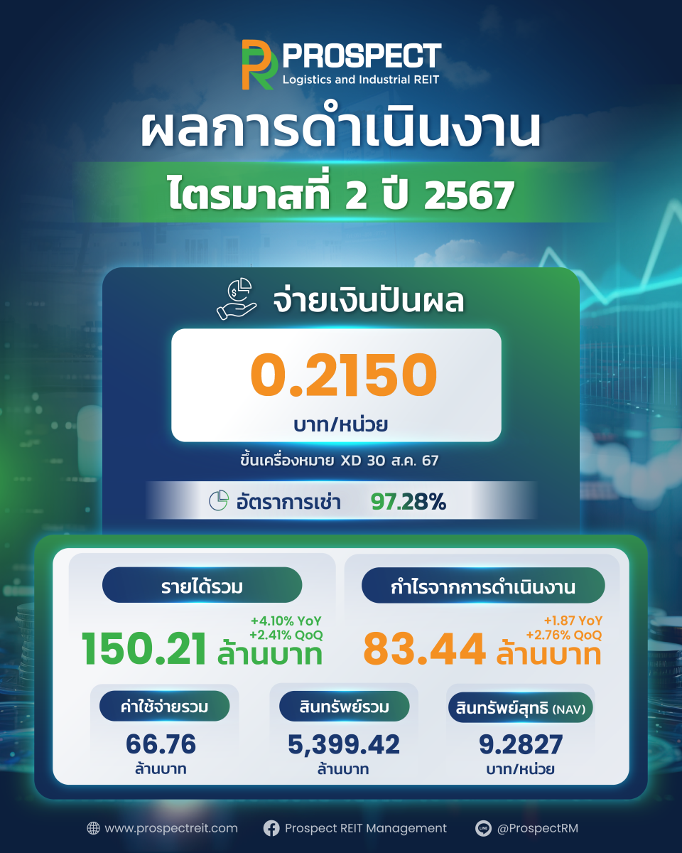 PROSPECT REIT เคาะจ่ายปันผล 0.2150 บาท ไตรมาส 2/67 ผลงานเด่น ปักธงโตต่อ ขยายอาณาจักรคลังสินค้าและโรงงานทำเลทอง