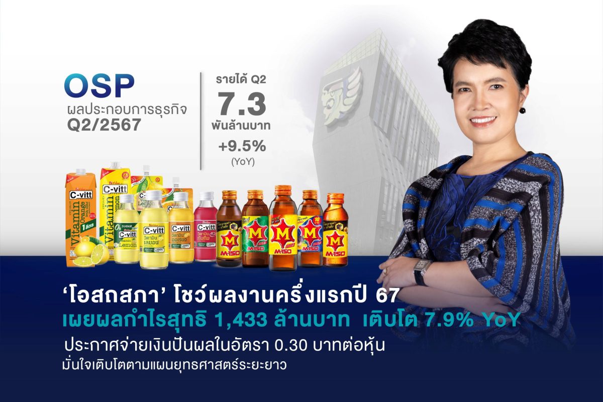 'โอสถสภา โชว์ผลงานครึ่งแรกปี 67 เผยผลกำไรสุทธิ 1,433 ล้านบาท เติบโต 7.9% YoY ประกาศจ่ายเงินปันผลในอัตรา 0.30 บาทต่อหุ้น มั่นใจเติบโตตามแผนยุทธศาสตร์ระยะยาว