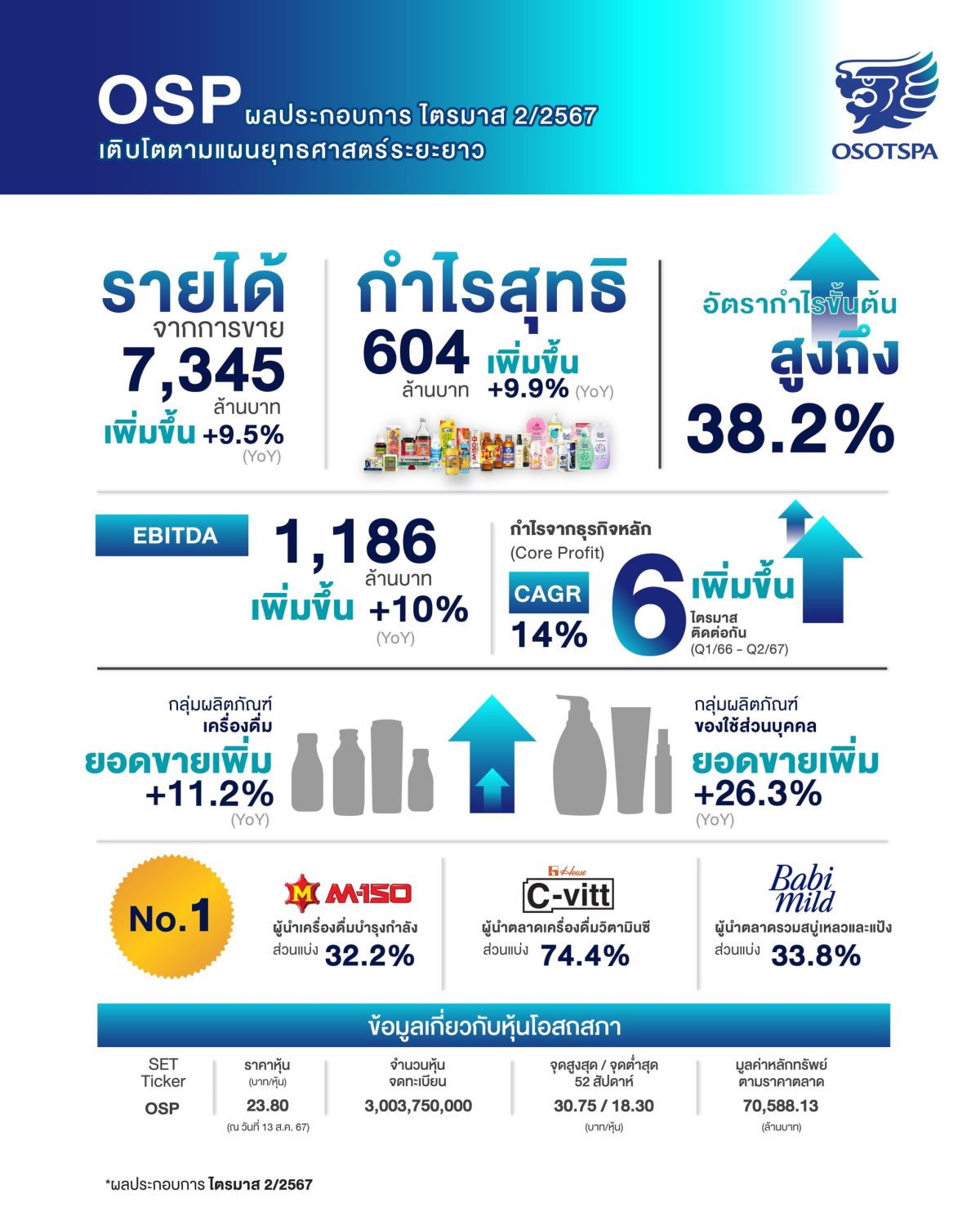 'โอสถสภา โชว์ผลงานครึ่งแรกปี 67 เผยผลกำไรสุทธิ 1,433 ล้านบาท เติบโต 7.9% YoY ประกาศจ่ายเงินปันผลในอัตรา 0.30 บาทต่อหุ้น มั่นใจเติบโตตามแผนยุทธศาสตร์ระยะยาว