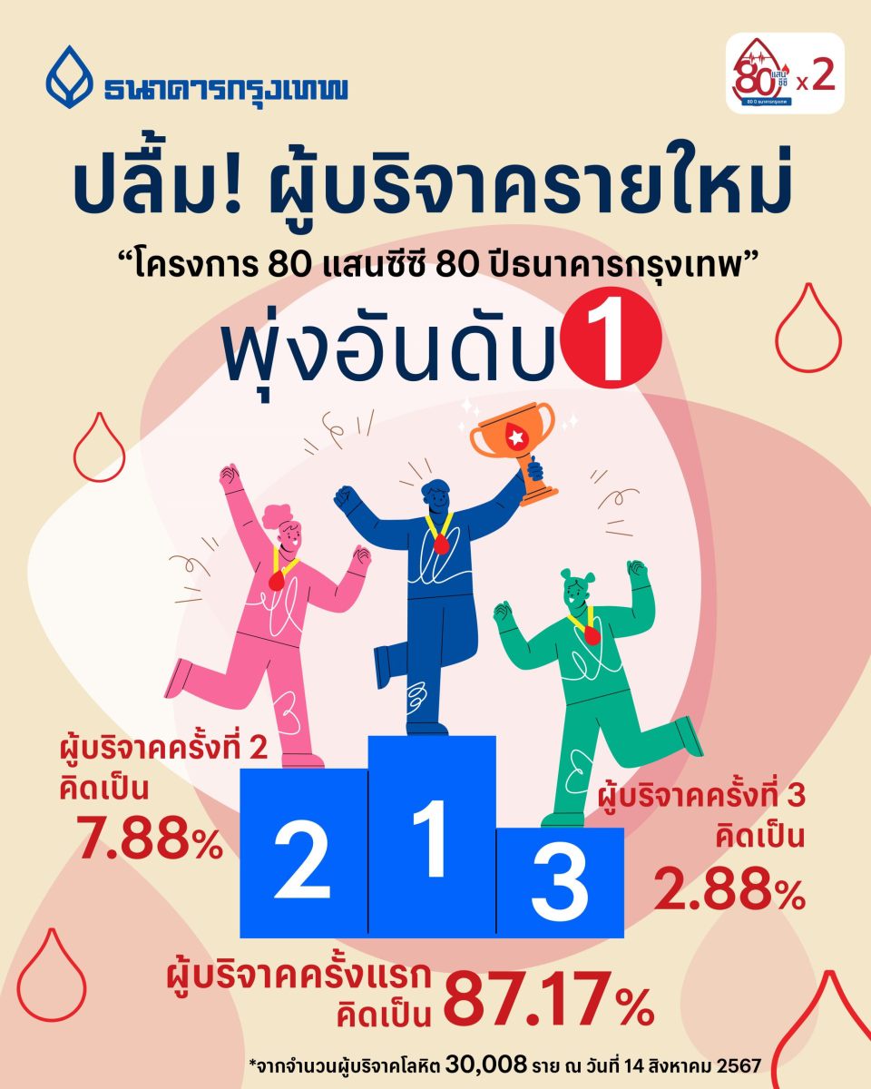 ธนาคารกรุงเทพ เร่งเครื่อง 3 เดือนสุดท้ายโครงการบริจาคโลหิต 80 แสนซีซี x2 ดึงผู้บริจาคหน้าใหม่-ขาประจำเพิ่มขึ้น ช่วยสภากาชาดไทย