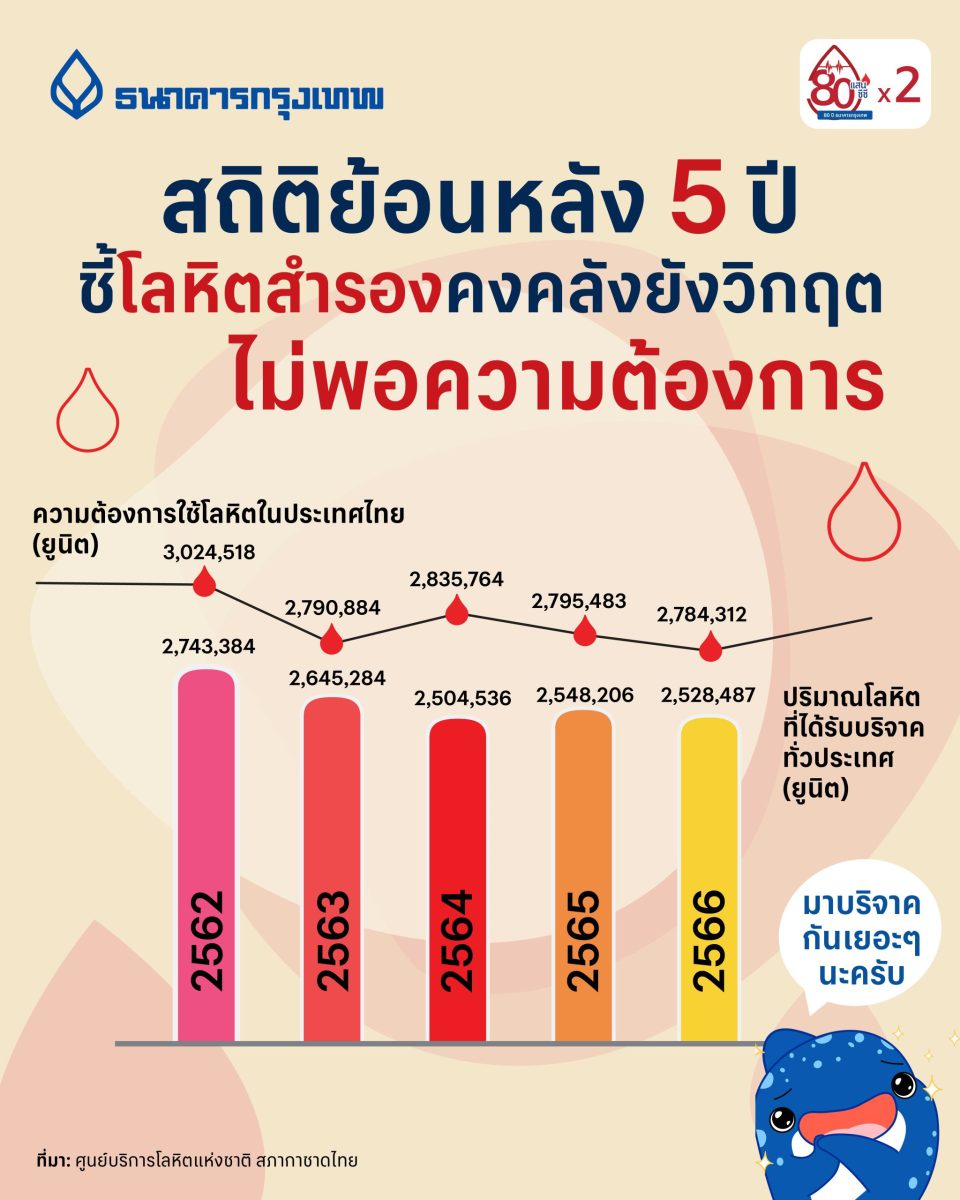 ธนาคารกรุงเทพ เร่งเครื่อง 3 เดือนสุดท้ายโครงการบริจาคโลหิต 80 แสนซีซี x2 ดึงผู้บริจาคหน้าใหม่-ขาประจำเพิ่มขึ้น ช่วยสภากาชาดไทย อุดช่องว่างปริมาณโลหิตสำรองขาดแคลน