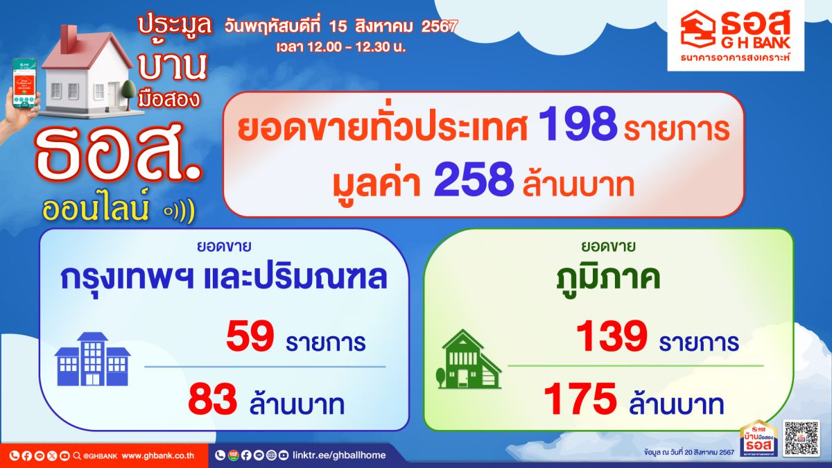 ธอส. เผยผลการประมูลบ้านมือสองออนไลน์ ประจำเดือนสิงหาคม 2567 สามารถจำหน่ายได้ 198 รายการ มูลค่ารวมกว่า 258