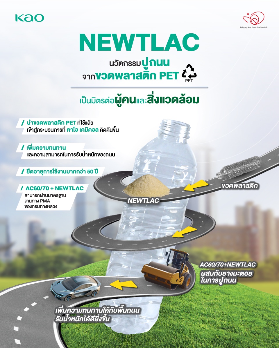 ทำความรู้จัก 'NEWTLAC' นวัตกรรมถนนรักษ์โลกจาก คาโอ เปลี่ยนขวดพลาสติกเป็นถนนแห่งอนาคต