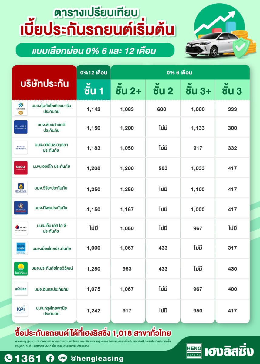 เฮงลิสซิ่ง ช่วยให้การซื้อประกันรถยนต์เป็นเรื่องง่าย ได้ที่ 1,018 สาขาทั่วไทย