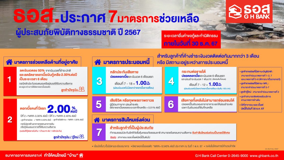 ธอส. ห่วงใยพี่น้องภาคเหนือ หลังประสบภัยน้ำท่วมฉับพลัน น้ำป่าไหลหลาก จัดทำ 7 มาตรการช่วยเหลือผู้ประสบภัยพิบัติทางธรรมชาติ