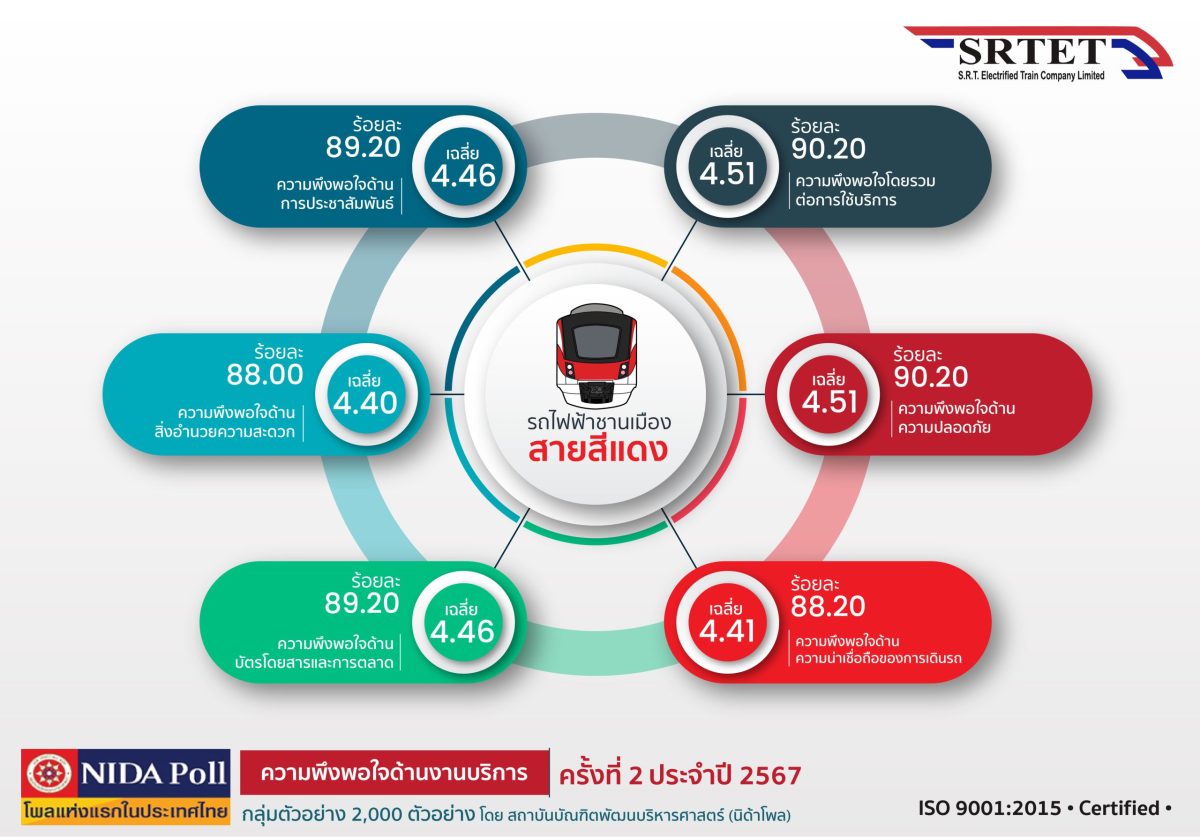 สายสีแดง เผยผลสำรวจความพึงพอใจผู้โดยสาร ครึ่งปีหลัง 2567 ผู้โดยสารเชื่อมั่นคุณภาพงานบริการ และความปลอดภัยเป็นอย่างมาก